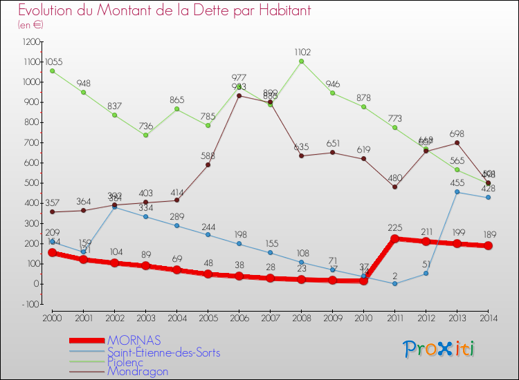 Evolution de la dette par habitant pour la commune de MORNAS et les communes proches de 2000 à 2014 Comparaison de la dette par habitant pour MORNAS et les communes voisines de 2000 à 2014