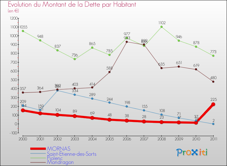 Evolution de la dette par habitant pour la commune de MORNAS et les communes proches Comparaison de la dette par habitant pour MORNAS et les communes voisines