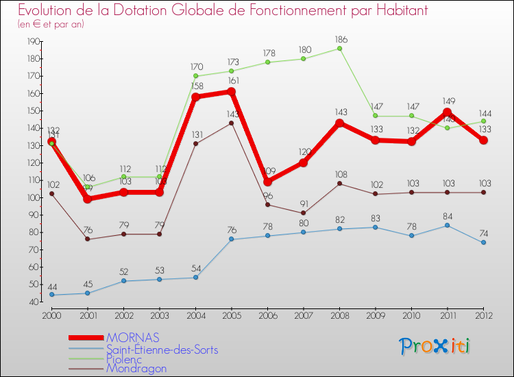 Evolution et montant de la dotation globale de fonctionnement par Habitant pour MORNAS et les communes proches Comparaison des dotations globales de fonctionnement par habitant pour MORNAS et les communes voisines