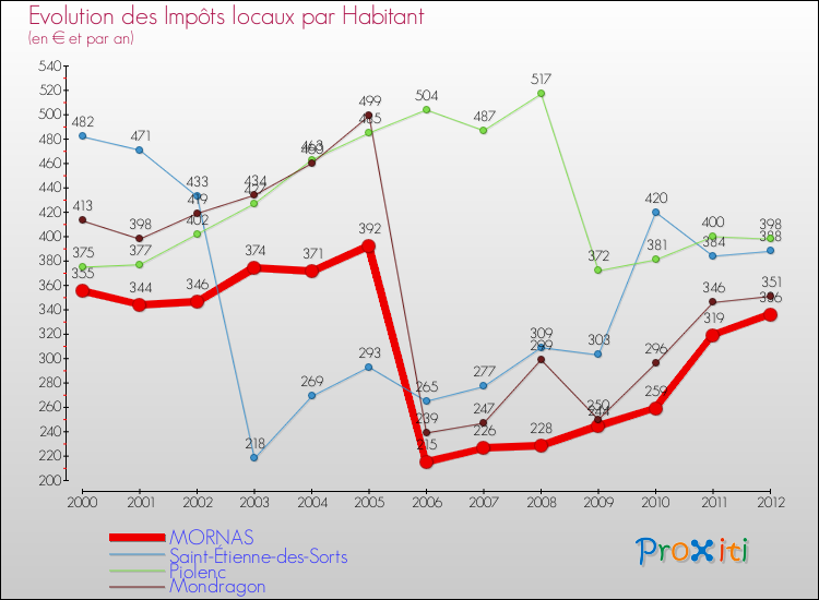 Evolution et montant des impôts locaux par Habitant pour MORNAS et les communes proches Comparaison des impôts locaux par habitant pour MORNAS et les communes voisines