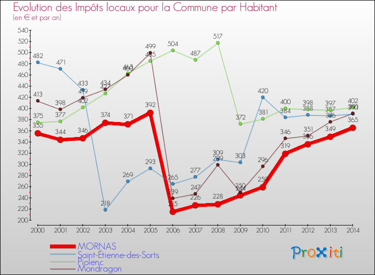 Evolution et montant des impôts locaux par Habitant pour MORNAS et les communes proches de 2000 à 2014 Comparaison des impôts locaux par habitant pour MORNAS et les communes voisines de 2000 à 2014