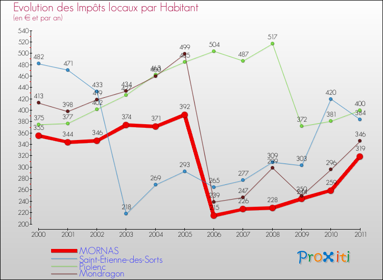 Evolution et montant des impôts locaux par Habitant pour MORNAS et les communes proches Comparaison des impôts locaux par habitant pour MORNAS et les communes voisines