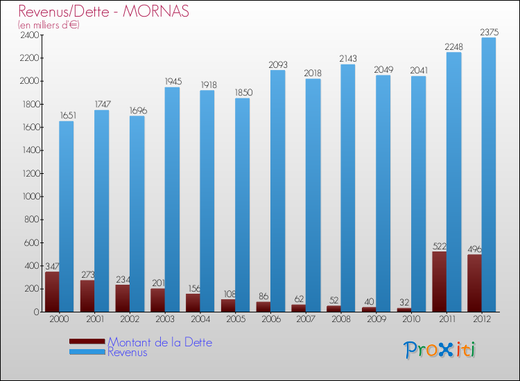 Evolution comparée de la dette et des revenus pour la commune de MORNAS de 2000 à 2012 Comparaison de la dette et des revenus pour MORNAS de 2000 à 2012