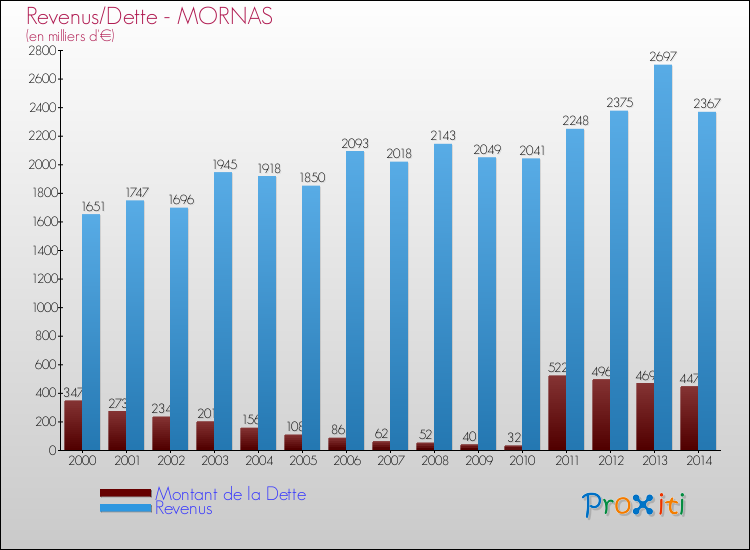 Evolution comparée de la dette et des revenus pour la commune de MORNAS de 2000 à 2014 Comparaison de la dette et des revenus pour MORNAS de 2000 à 2014