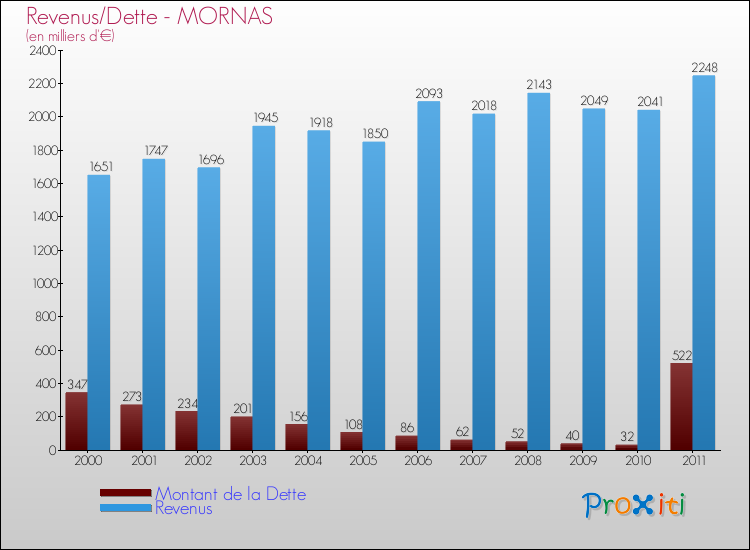 Evolution comparée de la dette et des revenus pour la commune de MORNAS de 2000 à 2011 Comparaison de la dette et des revenus pour MORNAS de 2000 à 2011