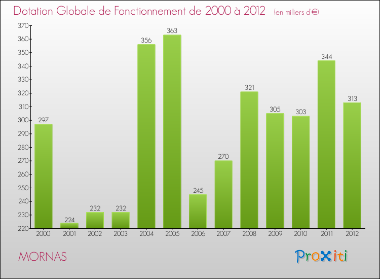 Evolution du montant de la Dotation Globale de Fonctionnement pour la commune de MORNAS de 2000 à 2012 Evolution du montant de la Dotation Globale de Fonctionnement pour MORNAS de 2000 à 2012