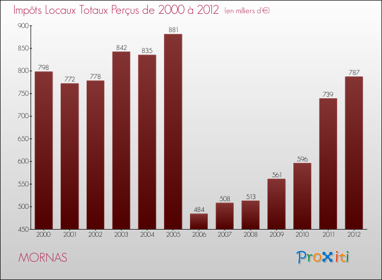 Evolution des Impôts Locaux pour la commune de MORNAS de 2000 à 2012 Evolution des Impôts Locaux pour MORNAS de 2000 à 2012