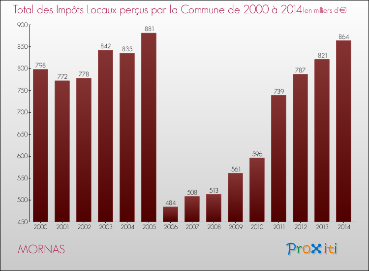 Evolution des Impôts Locaux pour la commune de MORNAS de 2000 à 2014 Evolution des Impôts Locaux pour MORNAS de 2000 à 2014