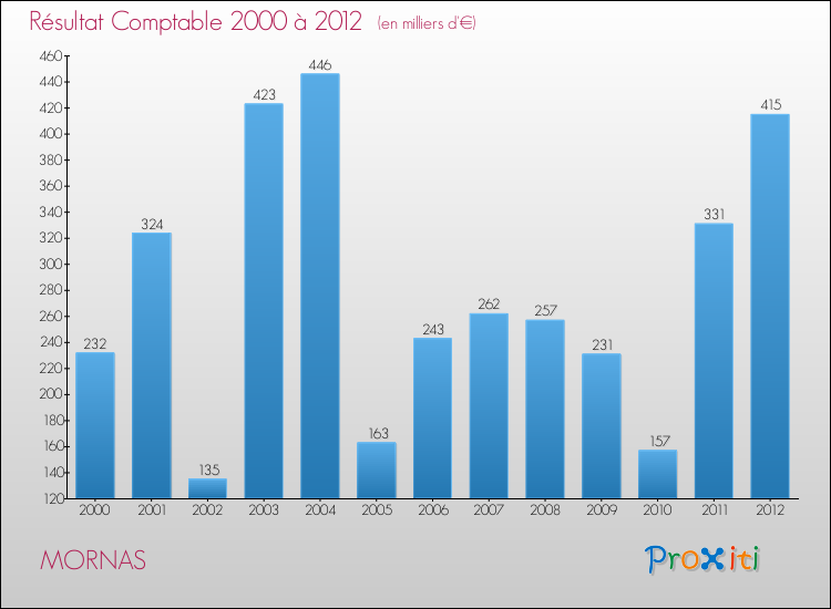 Evolution du résultat comptable pour la commune de MORNAS de 2000 à 2012 Evolution du résultat comptable pour MORNAS de 2000 à 2012