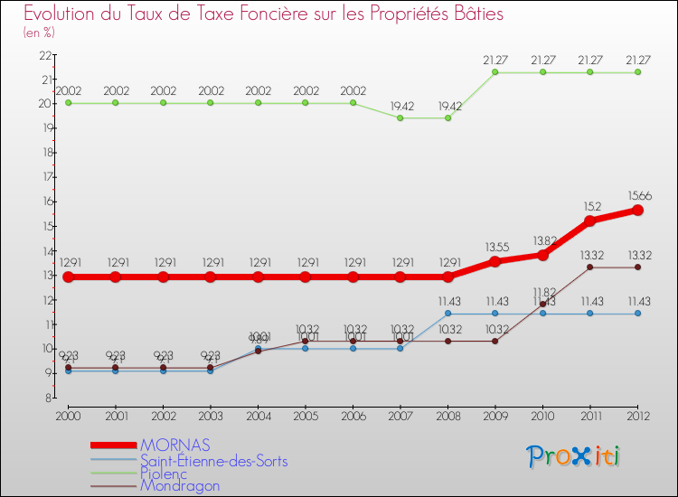 Evolution du taux de la taxe foncière sur le bati pour MORNAS et les communes proches de 2000 à 2012 Comparaison des taux de taxe foncière sur le bati pour MORNAS et les communes voisines de 2000 à 2012