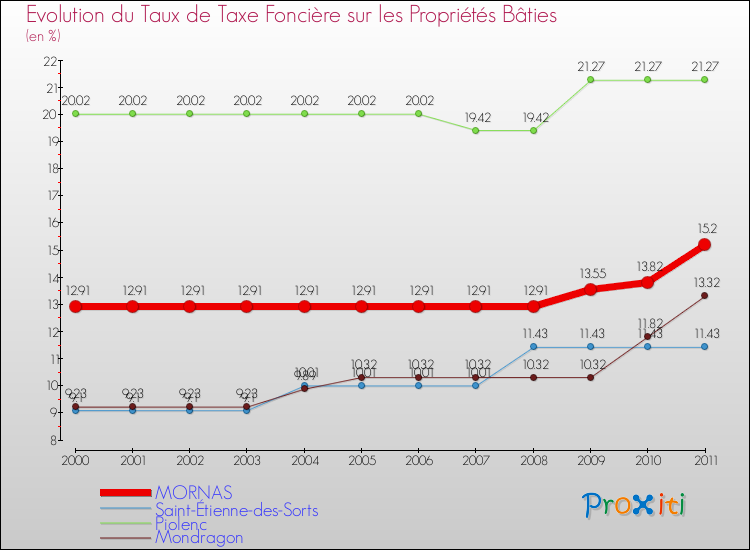 Evolution du taux de la taxe foncière sur le bati pour MORNAS et les communes proches Comparaison des taux de taxe foncière sur le bati pour MORNAS et les communes voisines