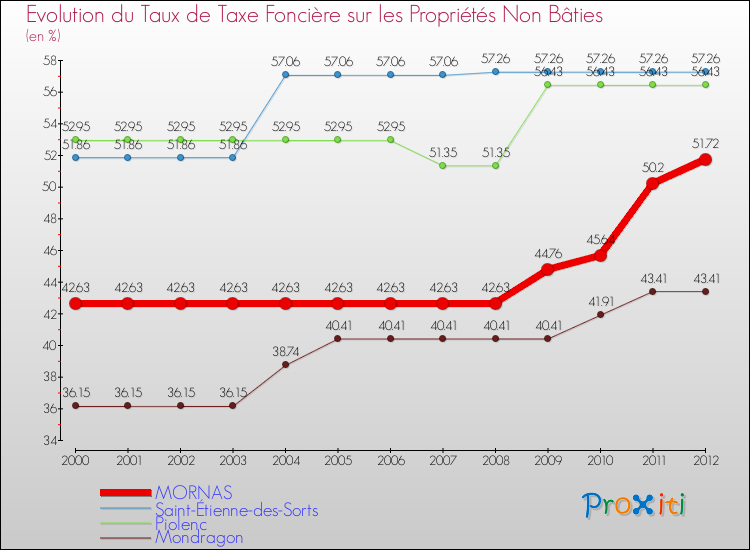 Evolution du taux de la taxe foncière sur les immeubles et terrains non batis pour MORNAS et les communes proches de 2000 à 2012 Comparaison des taux de la taxe foncière sur les immeubles et terrains non batis pour MORNAS et les communes voisines de 2000 à 2012