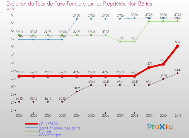 Evolution du taux de la taxe foncière sur les immeubles et terrains non batis pour MORNAS et les communes proches Comparaison des taux de la taxe foncière sur les immeubles et terrains non batis pour MORNAS et les communes voisines