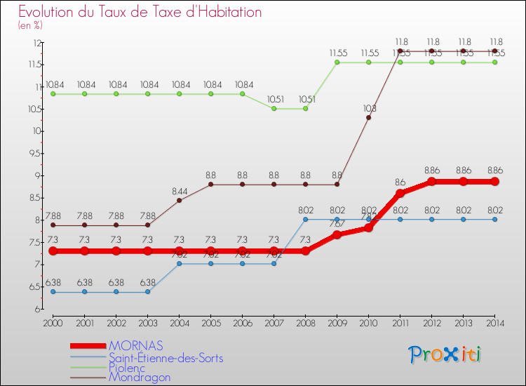 Evolution du taux de la taxe d'habitation pour MORNAS et les communes proches de 2000 à 2014 Comparaison des taux de la taxe d'habitation pour MORNAS et les communes voisines de 2000 à 2014