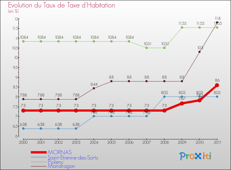 Evolution du taux de la taxe d'habitation pour MORNAS et les communes proches Comparaison des taux de la taxe d'habitation pour MORNAS et les communes voisines