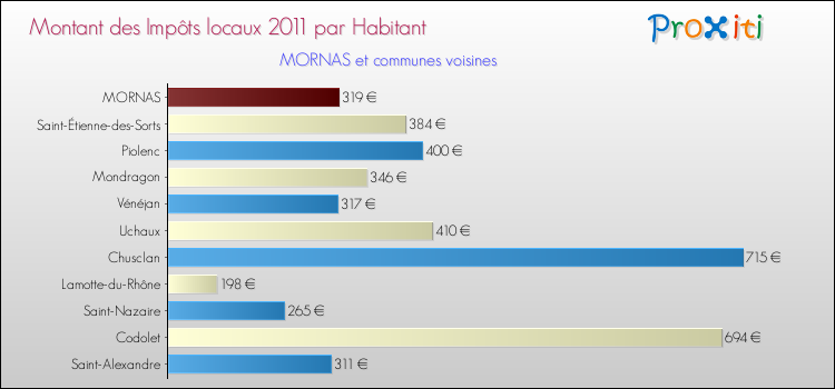 Montant des impôts locaux par Habitant pour MORNAS et les communes proches Comparaison des impôts locaux par habitant pour MORNAS et les communes voisines