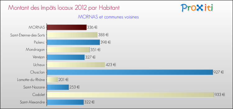 Montant des impôts locaux par Habitant pour MORNAS et les communes proches Comparaison des impôts locaux par habitant pour MORNAS et les communes voisines