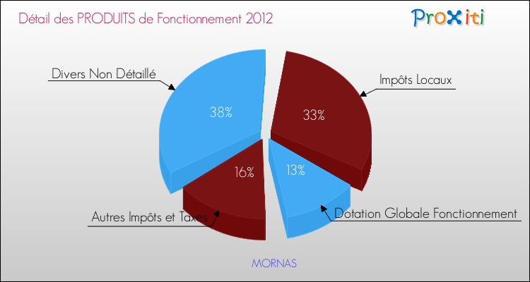 Décomposition du Budget de Fonctionnement 2012 de la commune de MORNAS Budget de Fonctionnement 2012 pour la commune de MORNAS