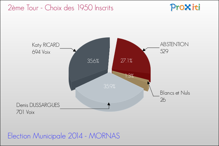Résultats par rapport aux inscrits au 2ème Tour des Elections Municipales 2014 de la commune de MORNAS Elections Municipales 2014 - Résultats par rapport aux inscrits au 2ème Tour pour la commune de MORNAS