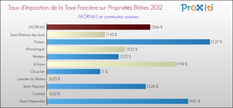 Taux d'imposition de la taxe foncière sur le bati 2012 pour MORNAS et les communes proches Comparaison des taux d'imposition de la taxe foncière sur le bati 2012 pour MORNAS et les communes voisines
