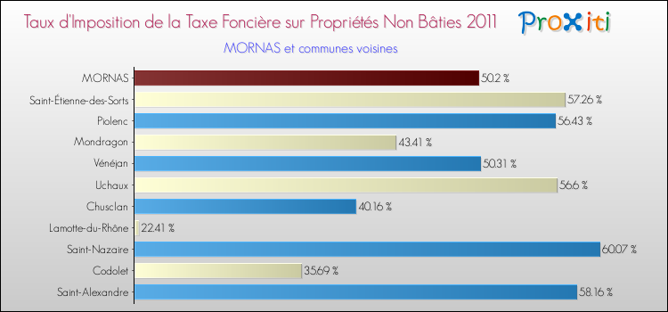 Taux d'imposition de la taxe foncière sur les immeubles et terrains non batis 2011 pour MORNAS et les communes proches Comparaison des taux d'imposition de la taxe foncière sur les immeubles et terrains non batis 2011 pour MORNAS et les communes voisines