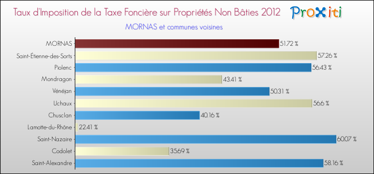 Taux d'imposition de la taxe foncière sur les immeubles et terrains non batis 2012 pour MORNAS et les communes proches Comparaison des taux d'imposition de la taxe foncière sur les immeubles et terrains non batis 2012 pour MORNAS et les communes voisines