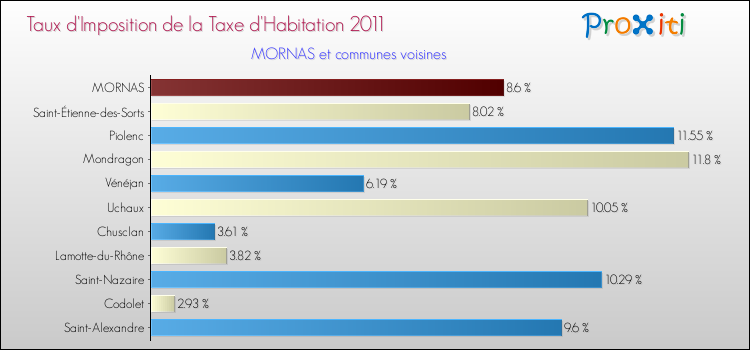 Taux d'imposition de la taxe d'habitation 2011 pour MORNAS et les communes proches Comparaison des taux d'imposition de la taxe d'habitation 2011 pour MORNAS et les communes voisines