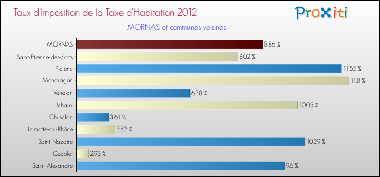 Taux d'imposition de la taxe d'habitation 2012 pour MORNAS et les communes proches Comparaison des taux d'imposition de la taxe d'habitation 2012 pour MORNAS et les communes voisines