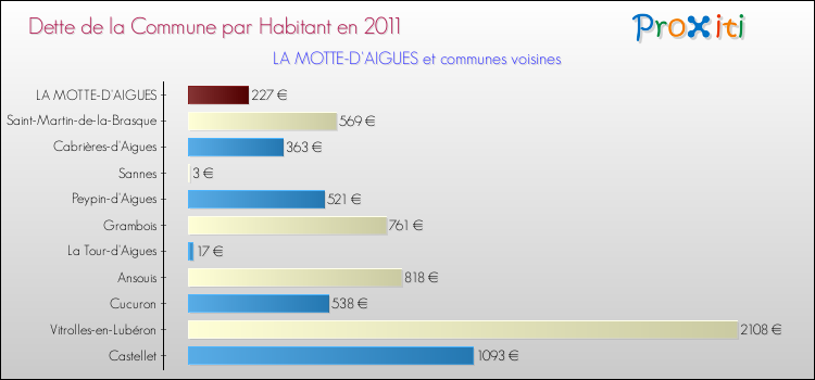 Dette par habitant de la commune en 2011 pour LA MOTTE-D'AIGUES et les communes proches Comparaison de la dette par habitant de la commune en 2011 pour LA MOTTE-D'AIGUES et les communes voisines
