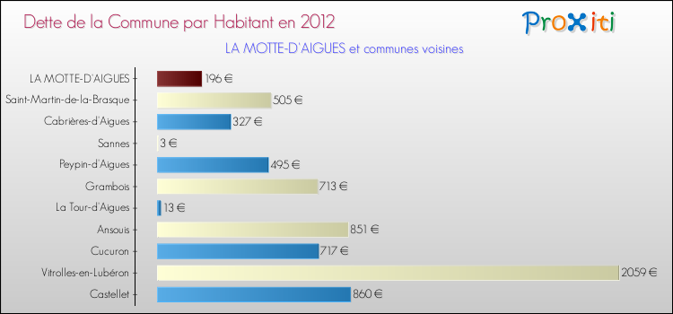 Dette par habitant de la commune en 2012 pour LA MOTTE-D'AIGUES et les communes proches Comparaison de la dette par habitant de la commune en 2012 pour LA MOTTE-D'AIGUES et les communes voisines