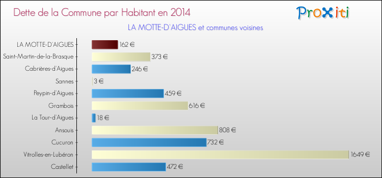 Dette par habitant de la commune en 2014 pour LA MOTTE-D'AIGUES et les communes proches Comparaison de la dette par habitant de la commune en 2014 pour LA MOTTE-D'AIGUES et les communes voisines