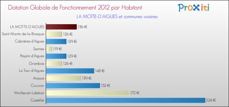 Montant des dotations globales de fonctionnement DGF par Habitant pour LA MOTTE-D'AIGUES et les communes proches Comparaison des des dotations globales de fonctionnement DGF par habitant pour LA MOTTE-D'AIGUES et les communes voisines