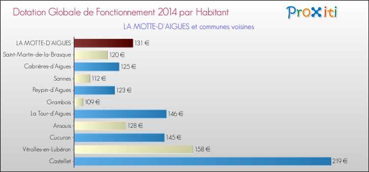 Montant des dotations globales de fonctionnement DGF par Habitant pour LA MOTTE-D'AIGUES et les communes proches en 2014. Comparaison des des dotations globales de fonctionnement DGF par habitant pour LA MOTTE-D'AIGUES et les communes voisines en 2014.