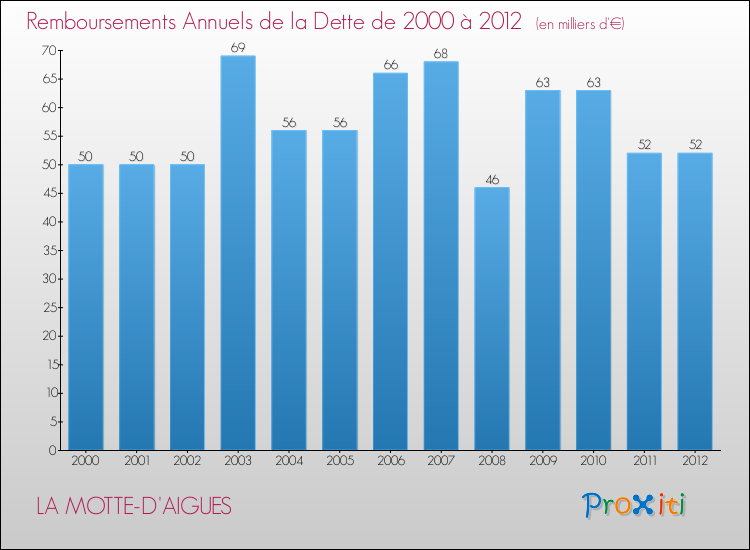 Evolution de l'annuité de la dette pour la commune de LA MOTTE-D'AIGUES de 2000 à 2012 Annuités de la dette pour LA MOTTE-D'AIGUES de 2000 à 2012