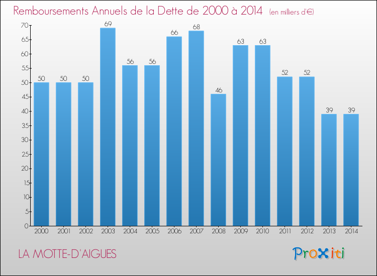Evolution de l'annuité de la dette pour la commune de LA MOTTE-D'AIGUES de 2000 à 2014 Annuités de la dette pour LA MOTTE-D'AIGUES de 2000 à 2014