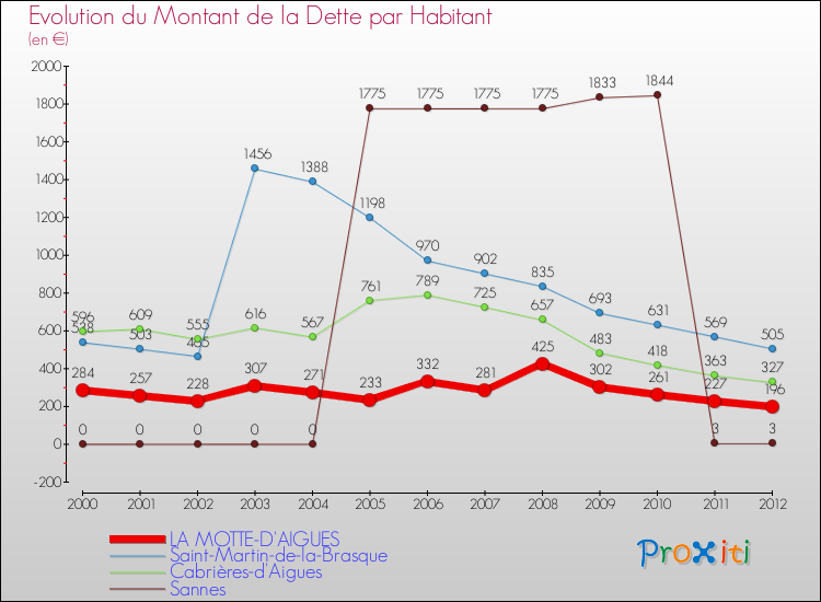 Evolution de la dette par habitant pour la commune de LA MOTTE-D'AIGUES et les communes proches de 2000 à 2012 Comparaison de la dette par habitant pour LA MOTTE-D'AIGUES et les communes voisines de 2000 à 2012