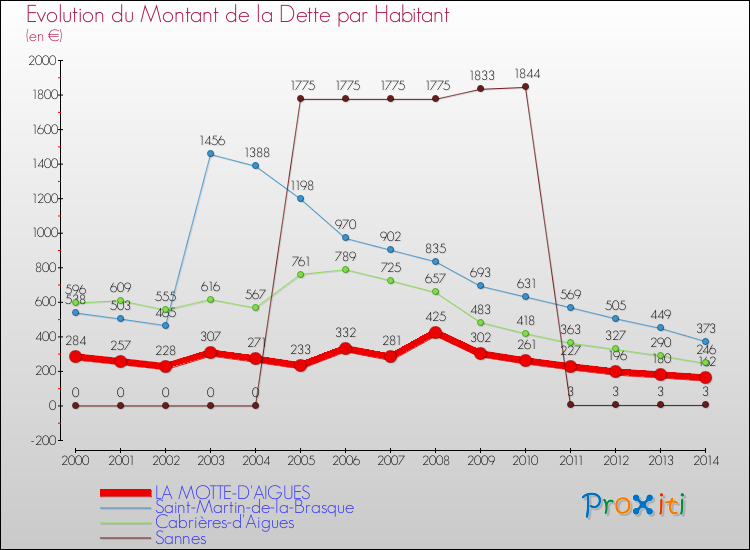 Evolution de la dette par habitant pour la commune de LA MOTTE-D'AIGUES et les communes proches de 2000 à 2014 Comparaison de la dette par habitant pour LA MOTTE-D'AIGUES et les communes voisines de 2000 à 2014