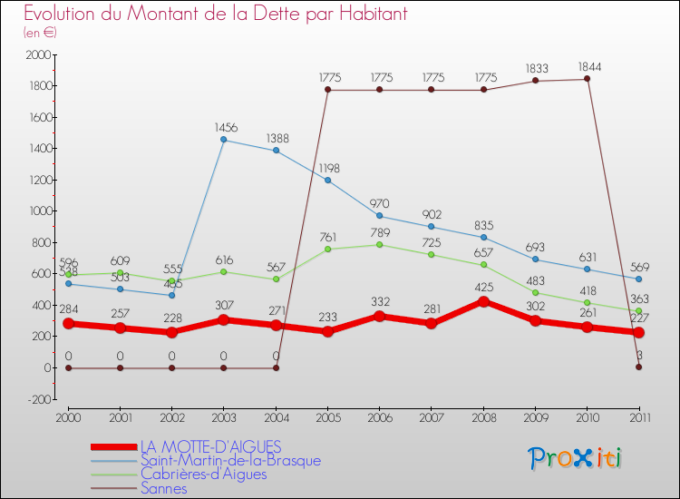 Evolution de la dette par habitant pour la commune de LA MOTTE-D'AIGUES et les communes proches Comparaison de la dette par habitant pour LA MOTTE-D'AIGUES et les communes voisines