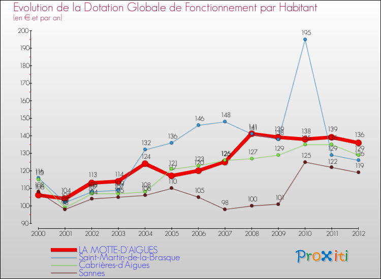 Evolution et montant de la dotation globale de fonctionnement par Habitant pour LA MOTTE-D'AIGUES et les communes proches Comparaison des dotations globales de fonctionnement par habitant pour LA MOTTE-D'AIGUES et les communes voisines