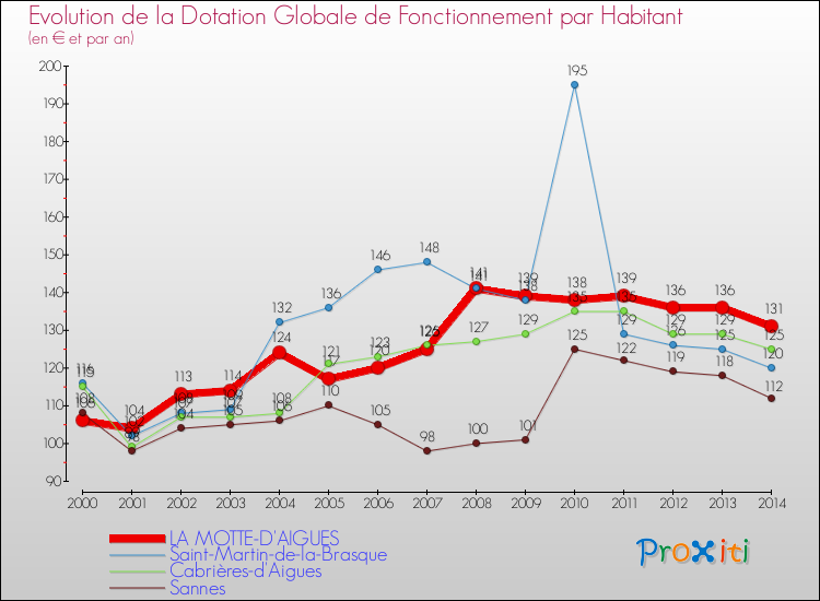 Evolution et montant de la dotation globale de fonctionnement par Habitant pour LA MOTTE-D'AIGUES et les communes proches de 2000 à 2014. Comparaison des dotations globales de fonctionnement par habitant pour LA MOTTE-D'AIGUES et les communes voisines de 2000 à 2014.