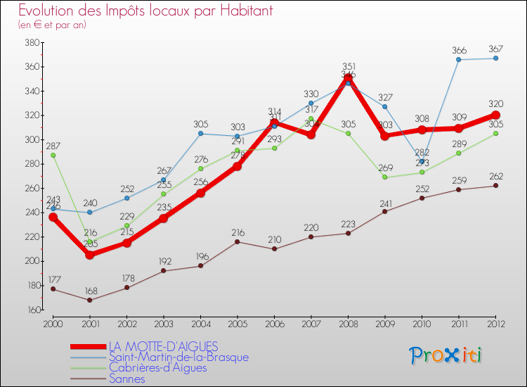 Evolution et montant des impôts locaux par Habitant pour LA MOTTE-D'AIGUES et les communes proches Comparaison des impôts locaux par habitant pour LA MOTTE-D'AIGUES et les communes voisines
