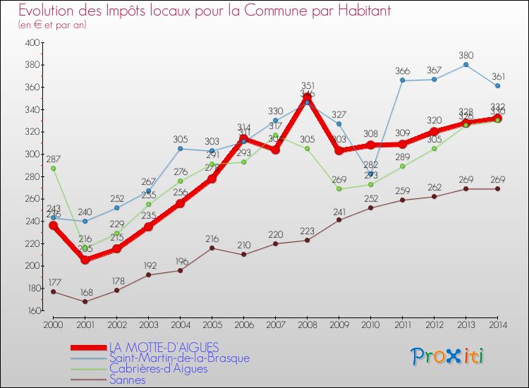 Evolution et montant des impôts locaux par Habitant pour LA MOTTE-D'AIGUES et les communes proches de 2000 à 2014 Comparaison des impôts locaux par habitant pour LA MOTTE-D'AIGUES et les communes voisines de 2000 à 2014