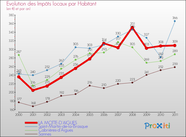 Evolution et montant des impôts locaux par Habitant pour LA MOTTE-D'AIGUES et les communes proches Comparaison des impôts locaux par habitant pour LA MOTTE-D'AIGUES et les communes voisines