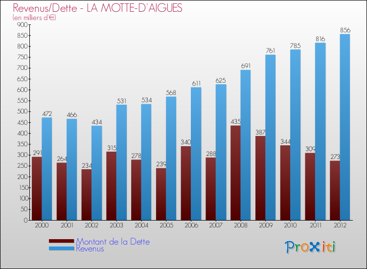 Evolution comparée de la dette et des revenus pour la commune de LA MOTTE-D'AIGUES de 2000 à 2012 Comparaison de la dette et des revenus pour LA MOTTE-D'AIGUES de 2000 à 2012