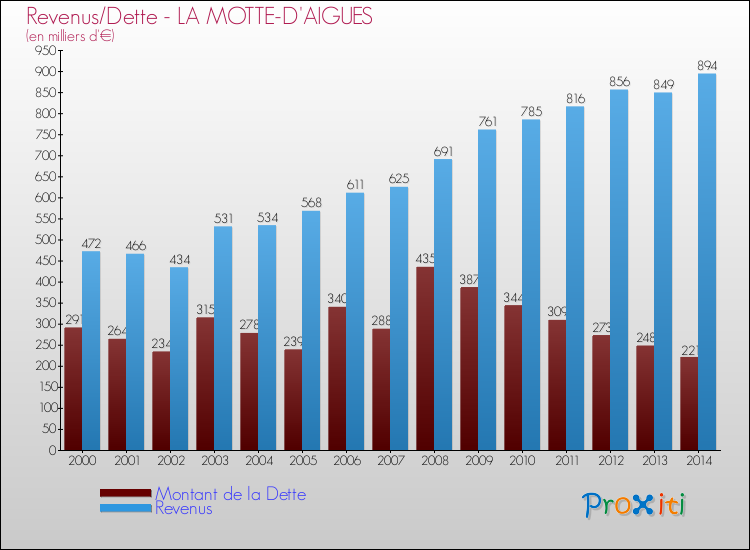 Evolution comparée de la dette et des revenus pour la commune de LA MOTTE-D'AIGUES de 2000 à 2014 Comparaison de la dette et des revenus pour LA MOTTE-D'AIGUES de 2000 à 2014