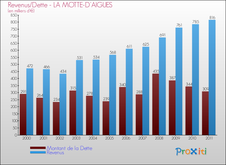 Evolution comparée de la dette et des revenus pour la commune de LA MOTTE-D'AIGUES de 2000 à 2011 Comparaison de la dette et des revenus pour LA MOTTE-D'AIGUES de 2000 à 2011