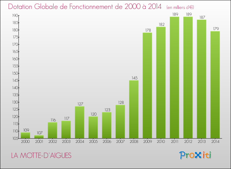 Evolution du montant de la Dotation Globale de Fonctionnement pour la commune de LA MOTTE-D'AIGUES de 2000 à 2014 Evolution du montant de la Dotation Globale de Fonctionnement pour LA MOTTE-D'AIGUES de 2000 à 2014