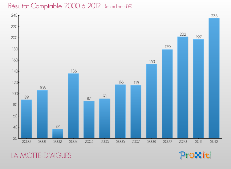 Evolution du résultat comptable pour la commune de LA MOTTE-D'AIGUES de 2000 à 2012 Evolution du résultat comptable pour LA MOTTE-D'AIGUES de 2000 à 2012