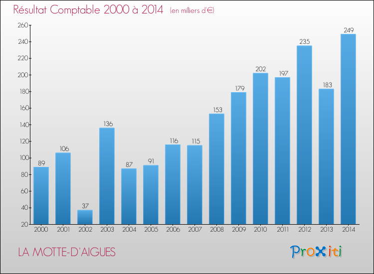 Evolution du résultat comptable pour la commune de LA MOTTE-D'AIGUES de 2000 à 2014 Evolution du résultat comptable pour LA MOTTE-D'AIGUES de 2000 à 2014