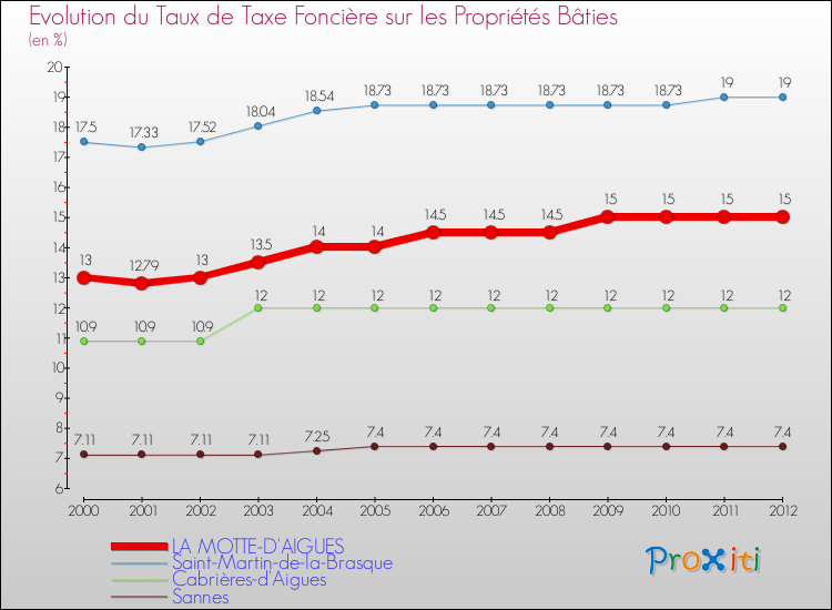 Evolution du taux de la taxe foncière sur le bati pour LA MOTTE-D'AIGUES et les communes proches de 2000 à 2012 Comparaison des taux de taxe foncière sur le bati pour LA MOTTE-D'AIGUES et les communes voisines de 2000 à 2012